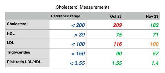 Cholesterol Measurements