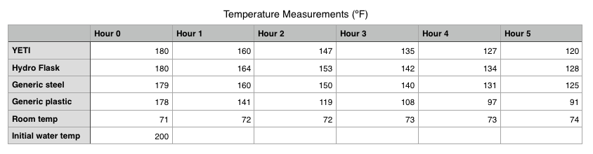 https://fitnesstestlab.com/wp-content/uploads/2016/12/Temperature-Measurement-Data.png