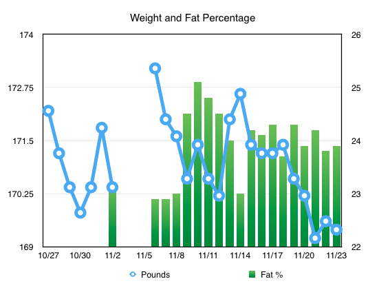 Weight and Fat Percentage