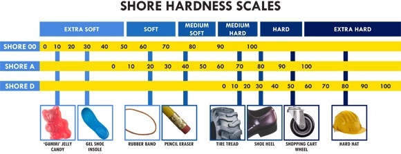 Shore Durometer Hardness Scale